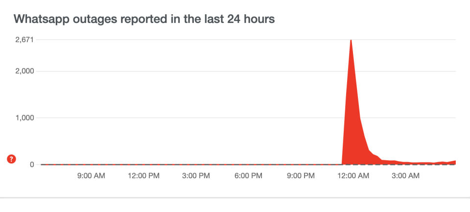 Downdector網站指在午夜開始，有大量用戶表示Whatsapp等社交媒體出現問題。