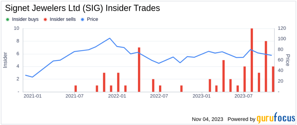 Insider Sell: Howard Melnick Sells 2,000 Shares of Signet Jewelers Ltd