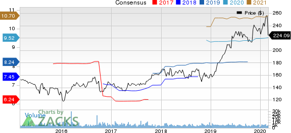 Air Products and Chemicals, Inc. Price and Consensus