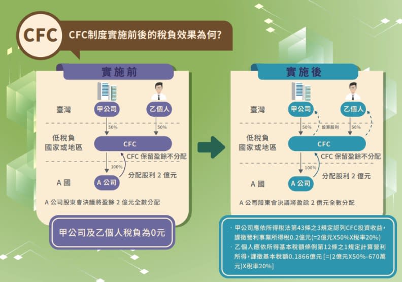 CFC新制上路前後差異。財政部提供