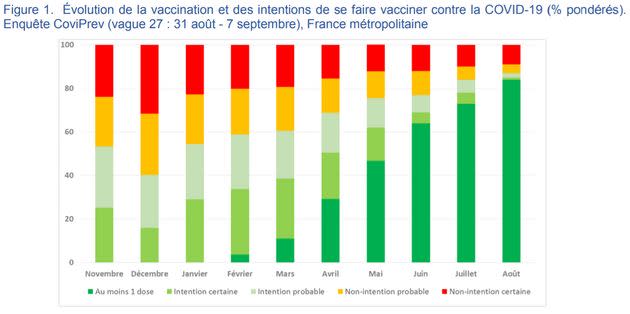 Evolution de l'intention de vaccination depuis le mois de novembre (Photo: SPF)