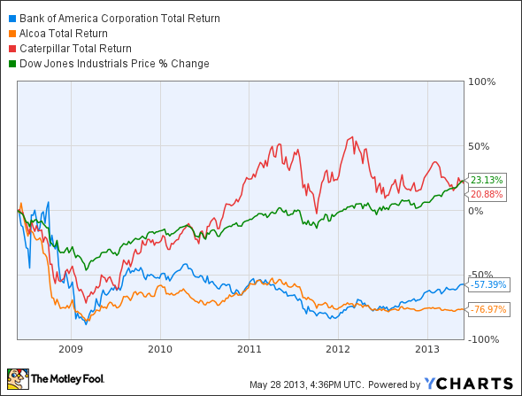 BAC Total Return Price Chart