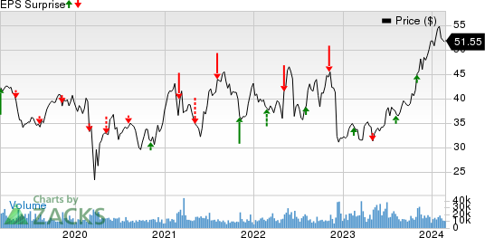 NRG Energy, Inc. Price and EPS Surprise