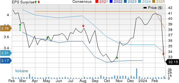 Standard Motor Products, Inc. Price, Consensus and EPS Surprise