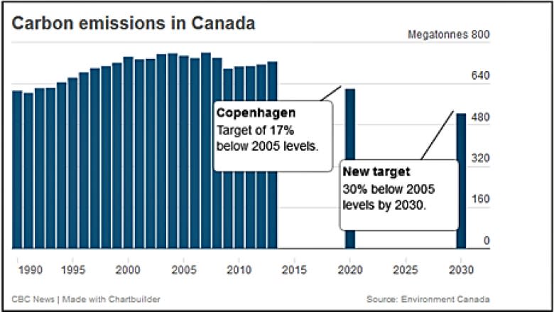 Canada sets carbon emissions reduction target of 30% by 2030