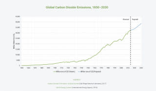 Global carbon dioxide emissions, 1850-2030 [CO2 Information Analysis Center, World Energy Outlook]