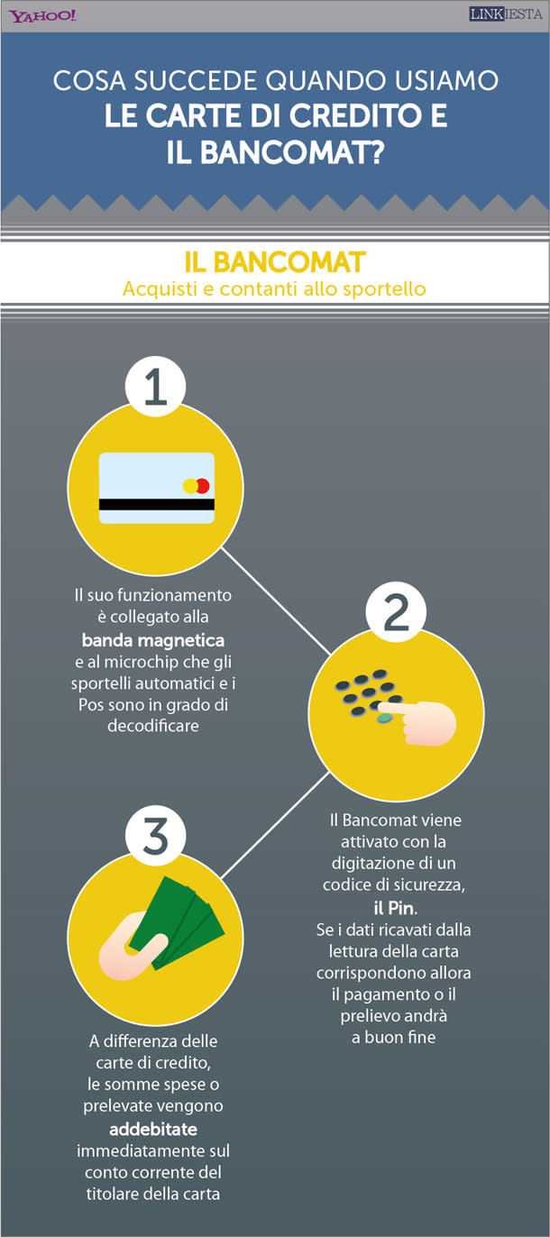 cosa succede quando preleviamo col bancomat