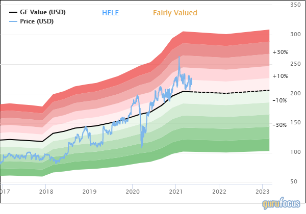 Helen of Troy: Robust Capital Gains at a Fair Price