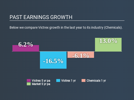 LSE:VCT Past Earnings Growth May 1st 2020