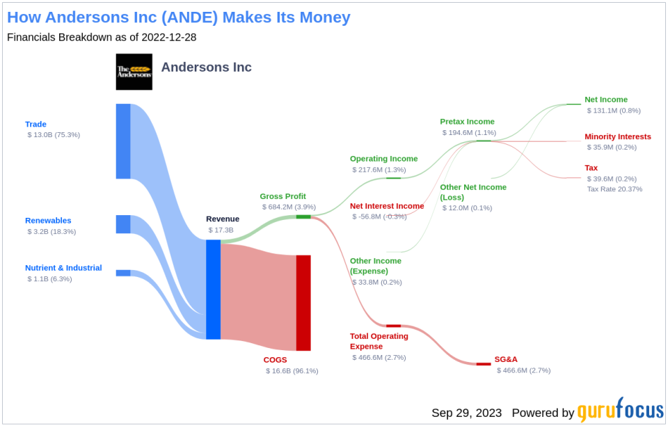 Andersons Inc (ANDE): A Deep Dive into its Dividend Performance and Sustainability