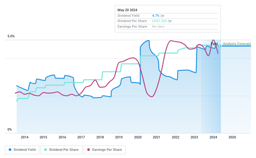 NYSEAM:EVBN Dividend History as at Jun 2024