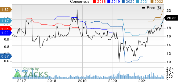 The Hackett Group, Inc. Price and Consensus
