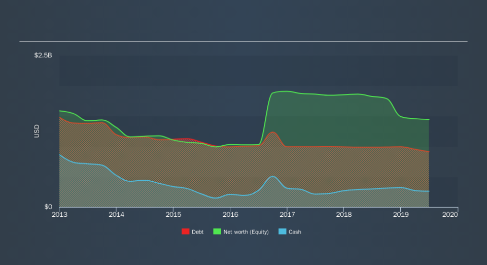 NasdaqGS:TIVO Historical Debt, October 30th 2019