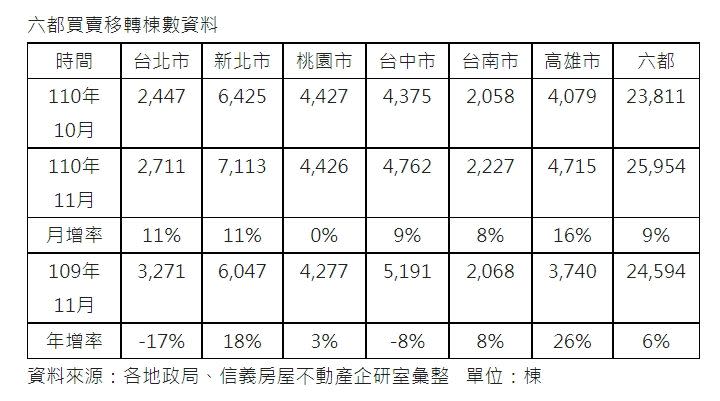 ▲六都買賣移轉棟數資料。（表／信義房屋提供）