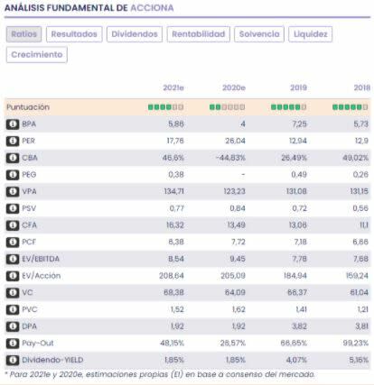 Análisis fundamental Acciona