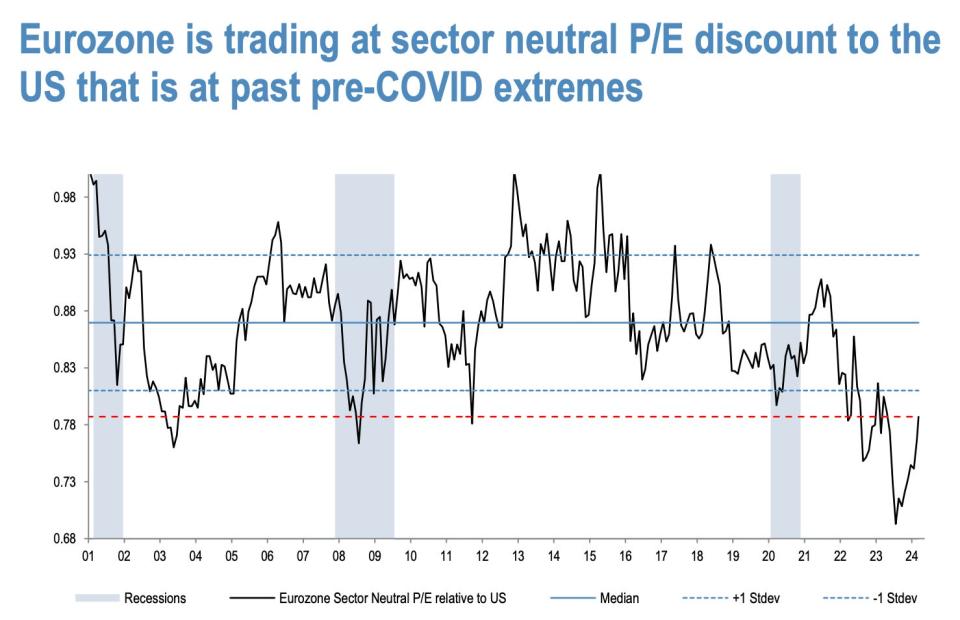 Eurozone sector neutral P/E relative to US