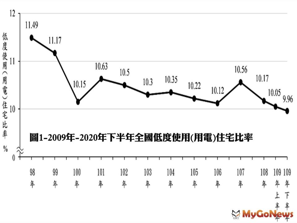 ▲圖一-2009年-2020年下半年全國低度使用(用電)住宅比率