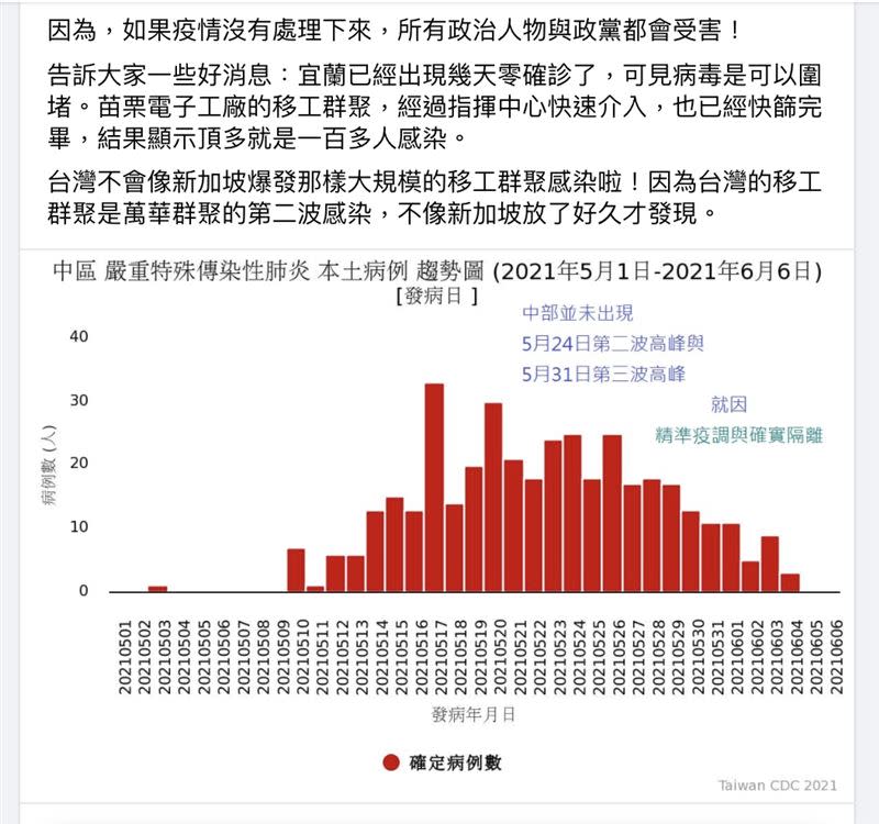 沈政男貼出本土病例確診趨勢圖，認為大家可以「審慎樂觀」看待疫情。（圖／翻攝自沈政男臉書）