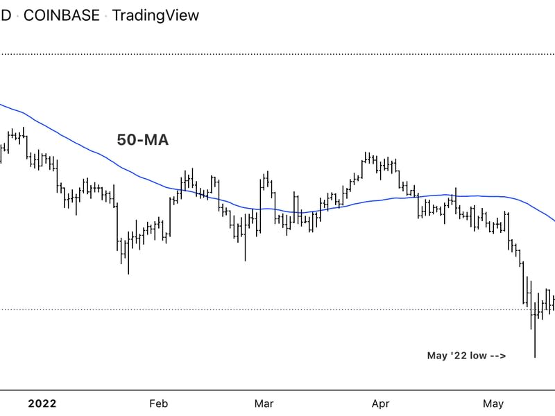 Bitcoin daily chart shows support/resistance. (Damanick Dantes/CoinDesk, TradingView)