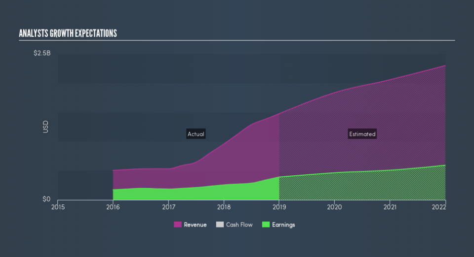 SEHK:3918 Past and Future Earnings, May 22nd 2019