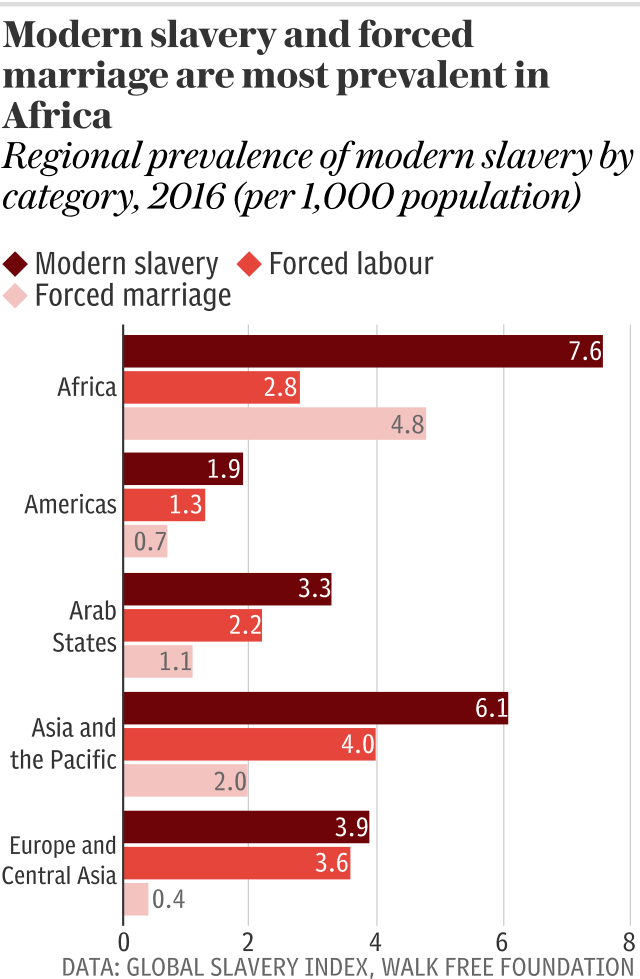 Modern slavery and forced marriage are most prevalent in Africa