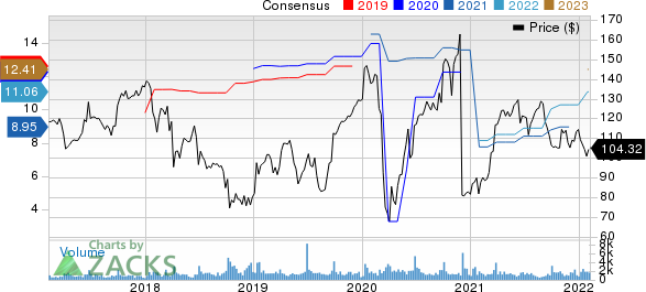 TD SYNNEX Corp. Price and Consensus