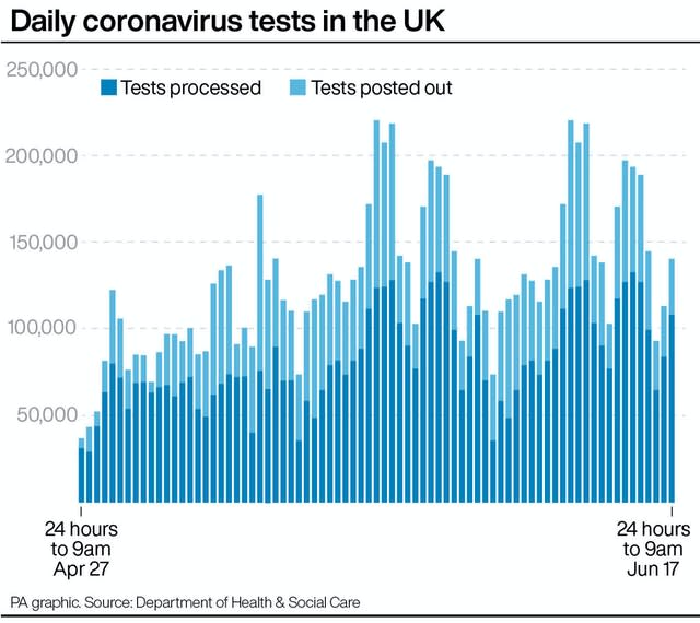 Daily coronavirus tests in the UK