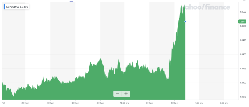 The pound leapt against the dollar after the Bloomberg report. Photo: Yahoo Finance UK