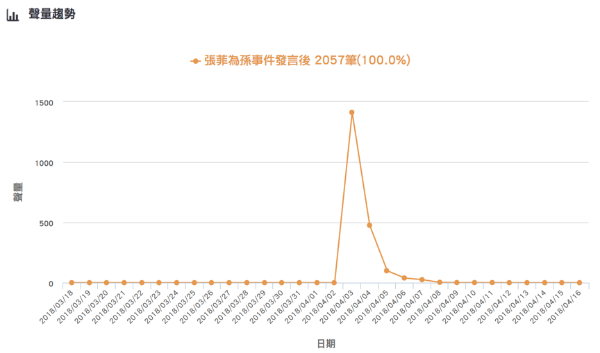 張菲3/18-4/16網路聲量趨勢，source:《KEYPO網路大數據》