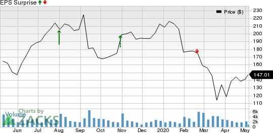 Universal Display Corporation Price and EPS Surprise