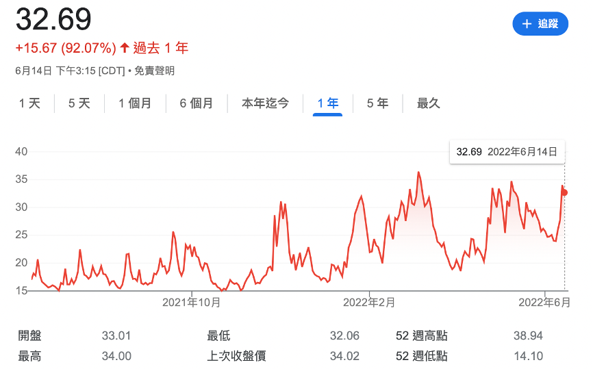 過去52週VIX指數走勢，可以觀察自今年2月後，VIX指數頻頻超過30，代表股市震盪。