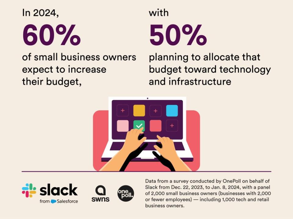 60% of small business owners expect to increase their budget this year, with 50% planning to allocate that budget toward technology and infrastructure. SWNS