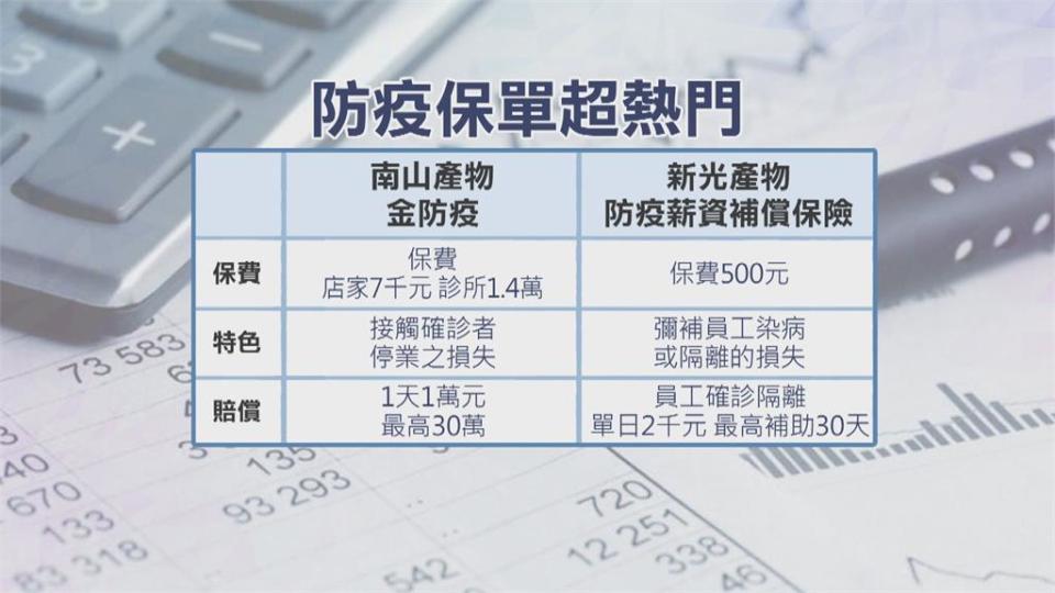 「防疫保單」正夯 傳不賣醫療人員和桃園人惹議