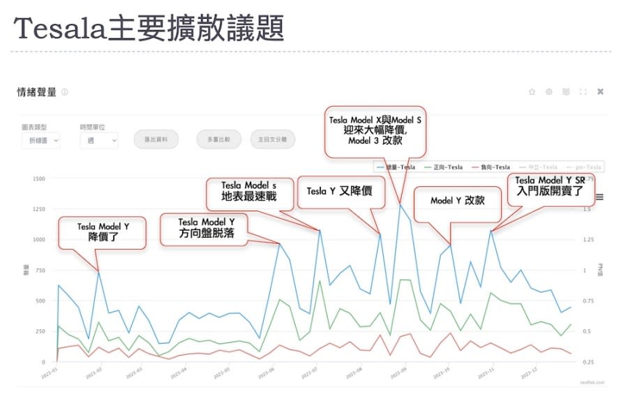 【Lowi AI 大數據電動車大排行3-2】Tesla聲量與銷量都領先  Kia偏重單一平台話題操作 219