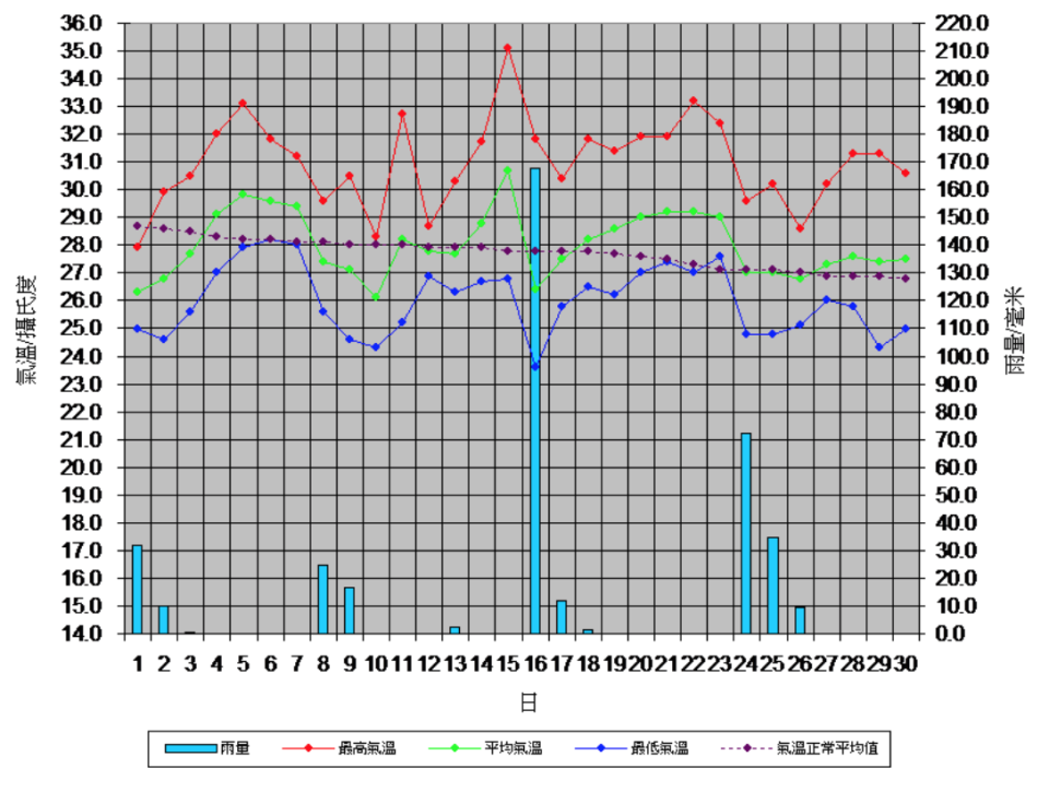 圖一：2018年9月香港天文台之氣溫變化及雨量