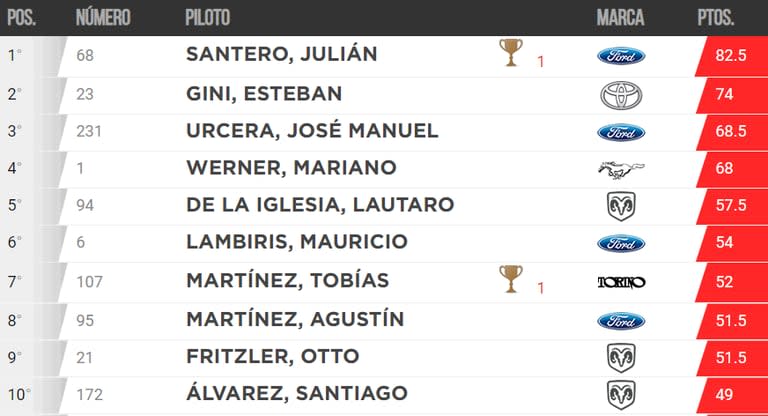 La tabla de posiciones del TC, con Julián Santero en lo más alto