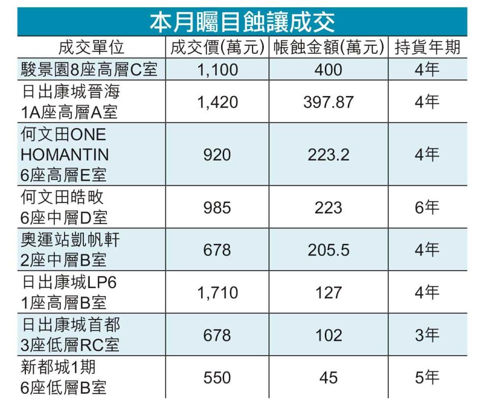 新界重災｜損手比例急增至18.4% 本月每10宗成交 兩宗蝕讓