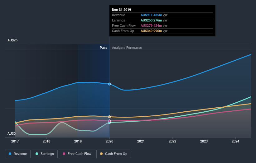 earnings-and-revenue-growth