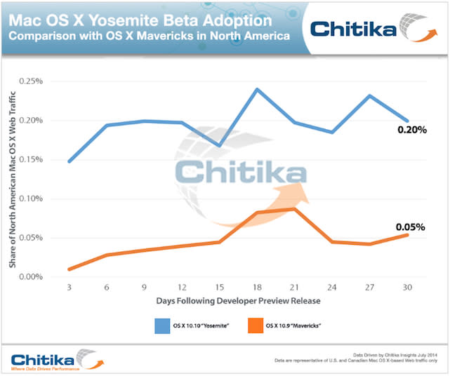 OS X Yosemite developer adoption rate is almost four times that of OS X Mavericks