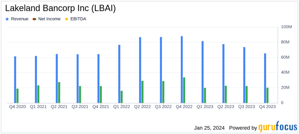 Lakeland Bancorp Inc (LBAI) Reports Decline in Net Income and Earnings Per Share for Q4 and Full Year 2023