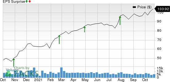 CBRE Group, Inc. Price and EPS Surprise