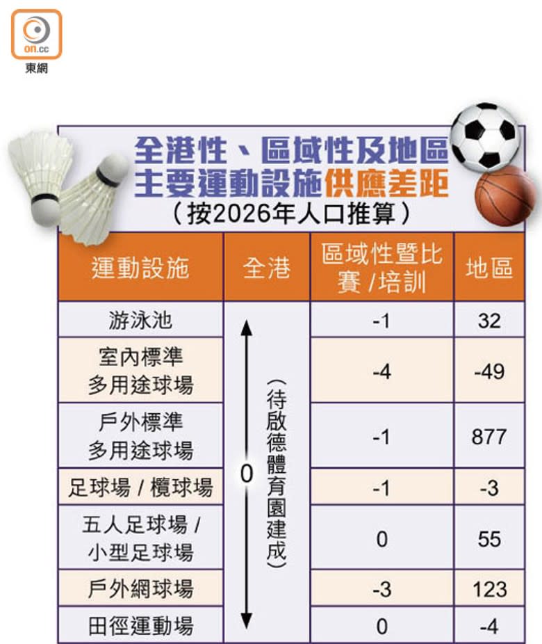 全港性、區域性及地區主要運動設施供應差距（按2026年人口推算）