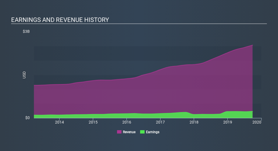 NYSE:CRL Income Statement, January 19th 2020