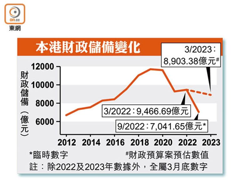 本港財政儲備變化