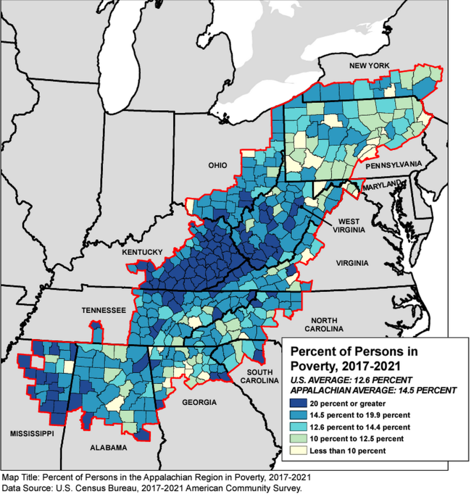 The percentage of people considered economically poor was higher in many Eastern Kentucky counties than in the nation between 2017 and 2021.