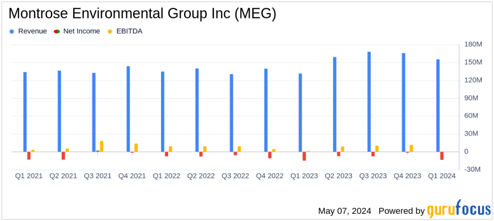 Montrose Environmental Group Reports Mixed Q1 2024 Results Amid Strategic Growth Initiatives
