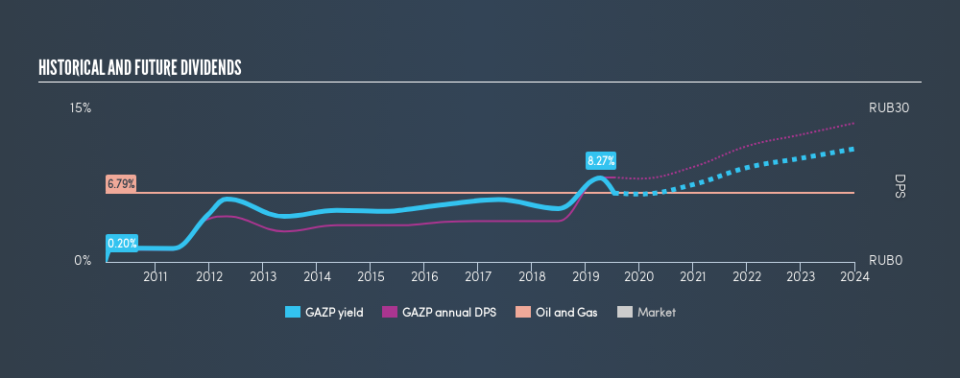 MISX:GAZP Historical Dividend Yield, July 13th 2019