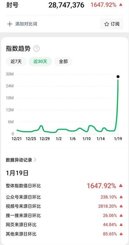 微信 19 日突然封殺大量帳號。當日「封號」搜索次數，共2,874 萬 7,376 次。   圖：翻攝自微信