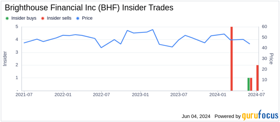 Insider Sale: EVP, Chief Marketing & Distribution Officer Myles Lambert Sells Shares of Brighthouse Financial Inc (BHF)