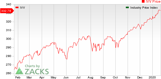 Medical - Biomedical and Genetics Industry 5YR % Return